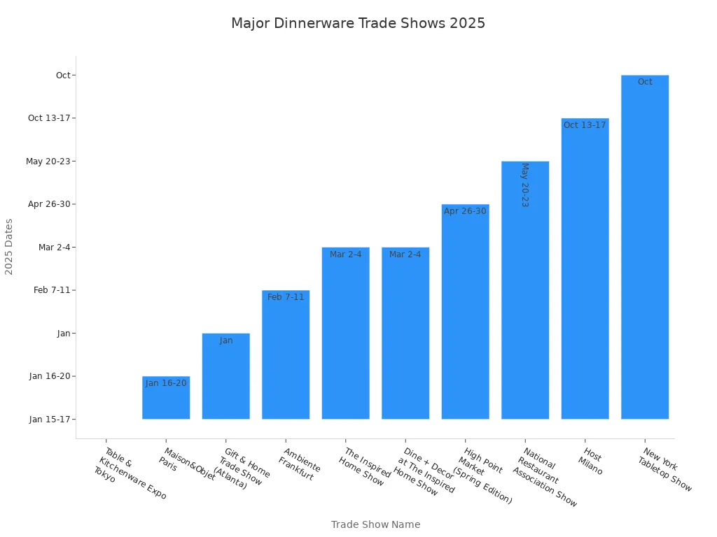 Bar chart showing major dinnerware trade shows and their dates in 2025