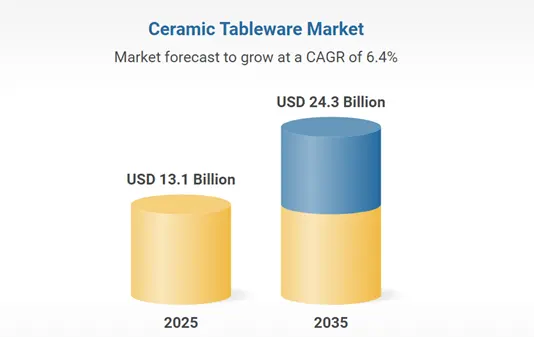Ceramic Tableware Market